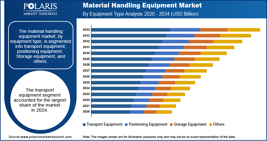 Material Handling Equipment Seg